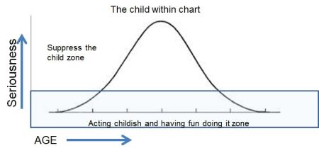the child within chart